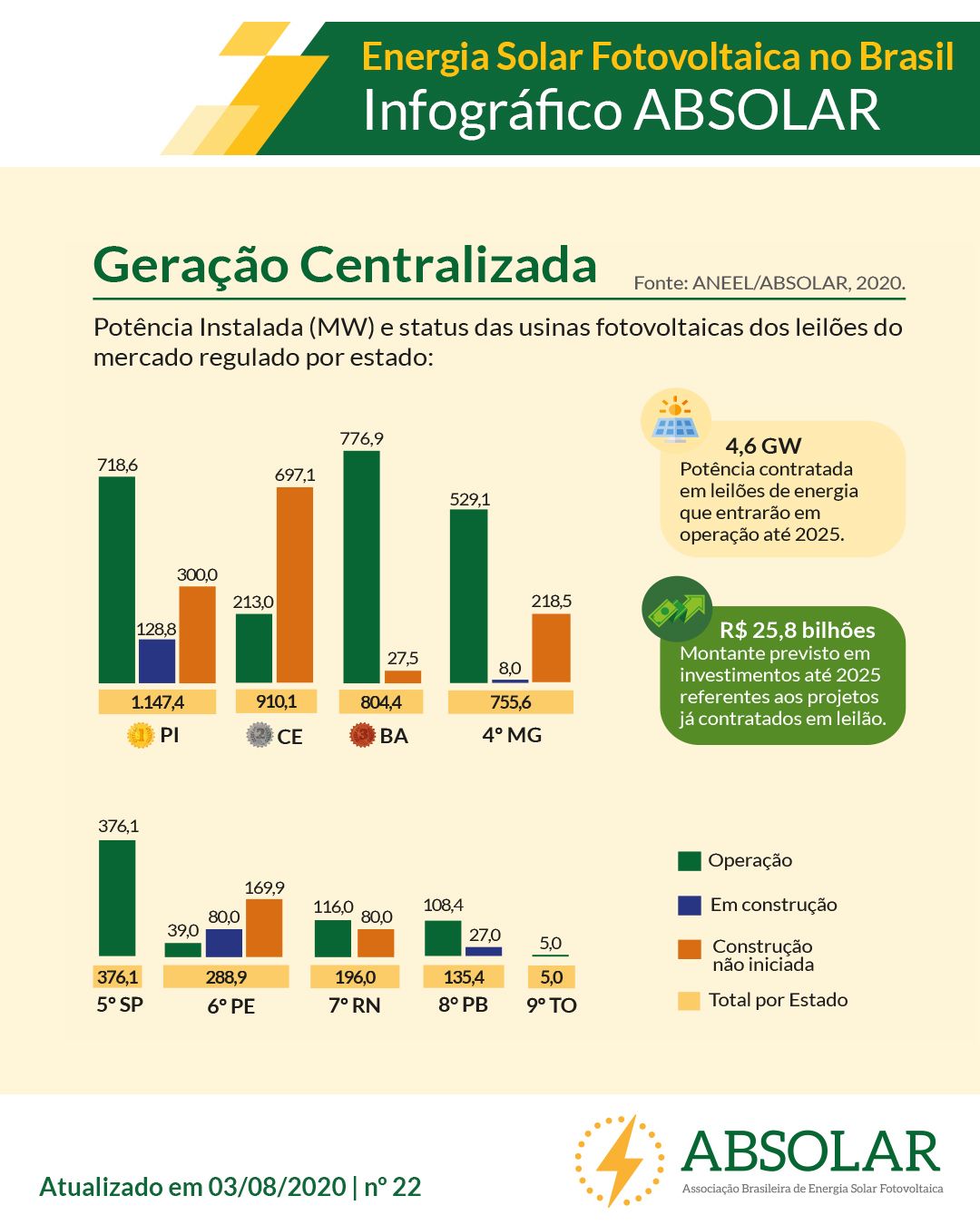 Infográfico ABSOLAR de agosto/2020 – MTI Connect